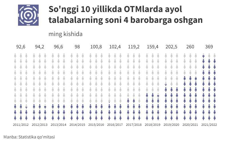 Soʻnggi 10 yillikda OTMlarda ayol talabalarning soni 4 barobarga oshgan